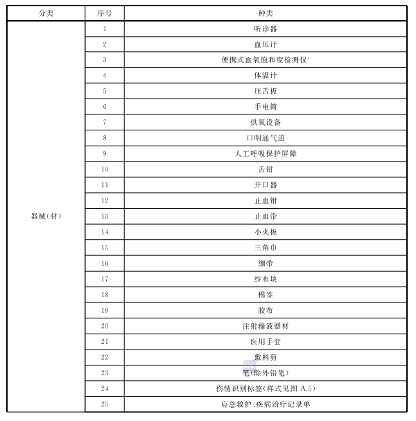 機(jī)場(chǎng)急救包配置